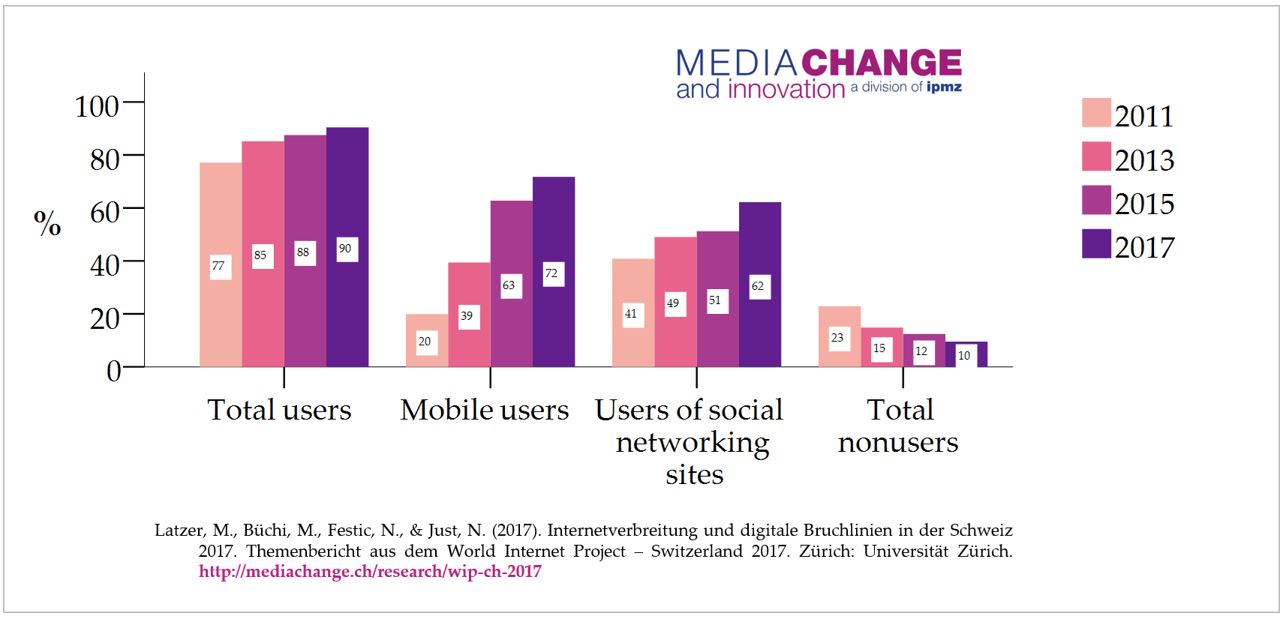 Total users. World Internet Project.